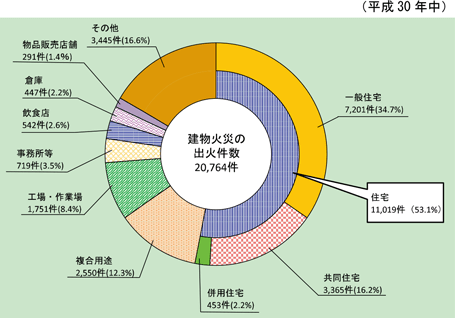 令和元年版消防白書【建物火災の出火件数を火元建物の用途】